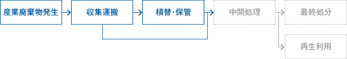 処理の流れ